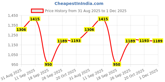 myntra.com DIVASTRI Bandhani Printed Zari Bandhani Saree divastri Price History Graph from 31 Aug 2025 to 1 Dec 2025
