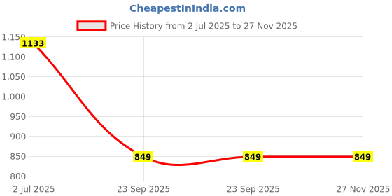 myntra.com DIVASTRI Bandhani Printed Zari Pure Chiffon Bandhani Saree divastri Price History Graph from 2 Jul 2025 to 27 Nov 2025
