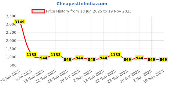 myntra.com DIVASTRI Bandhani Printed Zari Pure Chiffon Bandhani Saree divastri Price History Graph from 18 Jun 2025 to 19 Nov 2025