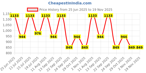 myntra.com DIVASTRI Bandhani Printed Zari Pure Chiffon Bandhani Saree divastri Price History Graph from 25 Jun 2025 to 19 Nov 2025