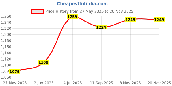 myntra.com DIVASTRI Bandhani Printed Zari Pure Cotton Designer Saree divastri Price History Graph from 27 May 2025 to 19 Nov 2025