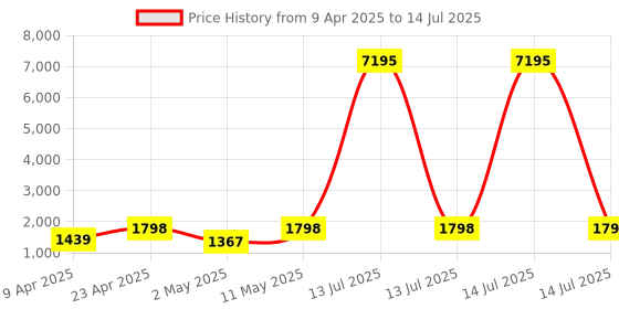 myntra.com DIVASTRI Bandhani Printed Zari Straight Kurta With Trouser And Dupatta divastri Price History Graph from 9 Apr 2025 to 14 Jul 2025