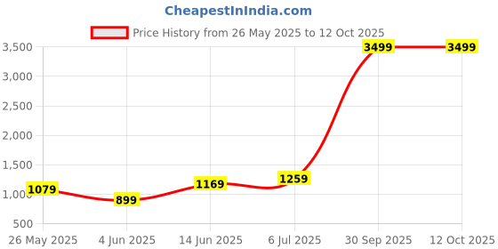 myntra.com DIVASTRI Bandhani PrintedZari Bandhani Saree divastri Price History Graph from 26 May 2025 to 12 Oct 2025