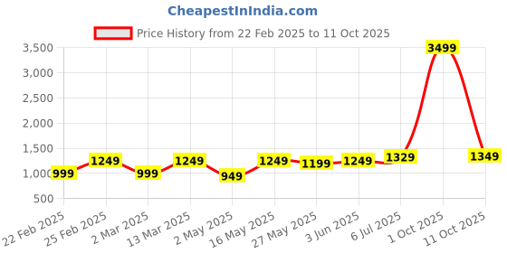 myntra.com DIVASTRI Bandhani Sequinned Poly Chiffon Half and Half Bandhani Saree divastri Price History Graph from 22 Feb 2025 to 11 Oct 2025