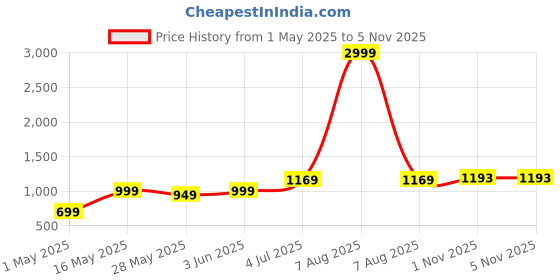 myntra.com DIVASTRI Bandhani Sequinned Poly Georgette Bandhani Saree divastri Price History Graph from 1 May 2025 to 4 Nov 2025