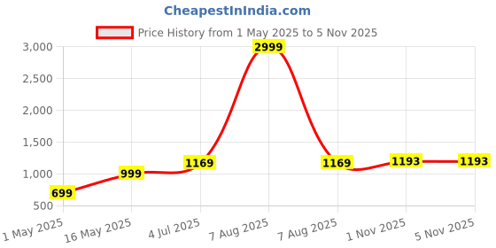 myntra.com DIVASTRI Bandhani Sequinned Poly Georgette Bandhani Saree divastri Price History Graph from 1 May 2025 to 5 Nov 2025
