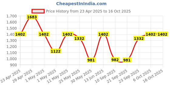 myntra.com DIVASTRI Bandhani Sequinned Pure Georgette Bandhani Saree divastri Price History Graph from 23 Apr 2025 to 16 Oct 2025