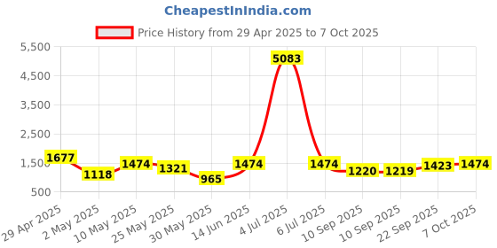 myntra.com DIVASTRI Bandhani Sequinned Pure Georgette Bandhani Saree divastri Price History Graph from 29 Apr 2025 to 7 Oct 2025
