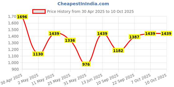myntra.com DIVASTRI Bandhani Sequinned Pure Georgette Bandhani Saree divastri Price History Graph from 30 Apr 2025 to 9 Oct 2025