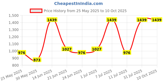 myntra.com DIVASTRI Bandhani Sequinned Pure Georgette Bandhani Saree divastri Price History Graph from 25 May 2025 to 9 Oct 2025
