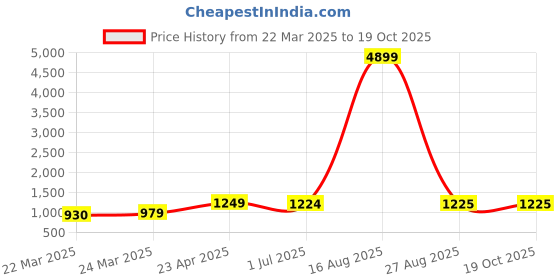 myntra.com DIVASTRI Bandhani Silk Cotton Chanderi Saree divastri Price History Graph from 22 Mar 2025 to 18 Oct 2025