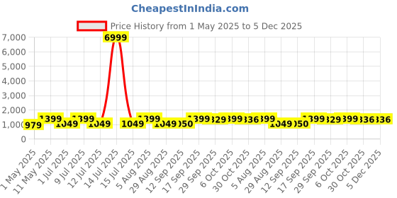 myntra.com DIVASTRI Bandhani Zari Art Silk Banarasi Saree divastri Price History Graph from 1 May 2025 to 5 Dec 2025