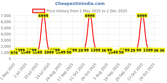 myntra.com DIVASTRI Bandhani Zari Art Silk Banarasi Saree With Unstitched Blouse Piece divastri Price History Graph from 1 May 2025 to 2 Dec 2025