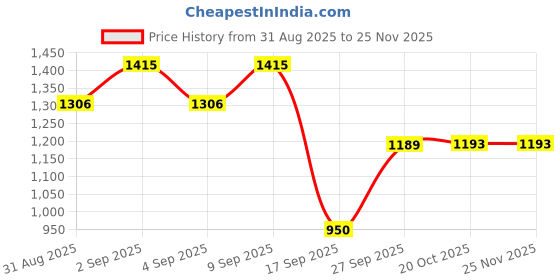 myntra.com DIVASTRI Bandhani Zari Bandhani Saree divastri Price History Graph from 31 Aug 2025 to 24 Nov 2025