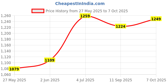 myntra.com DIVASTRI Bandhani Zari Designer Bandhani Saree divastri Price History Graph from 27 May 2025 to 7 Oct 2025