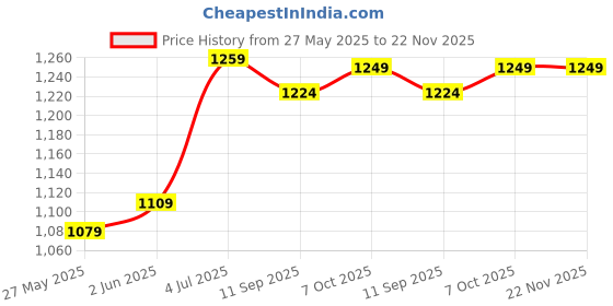 myntra.com DIVASTRI Bandhani Zari Designer Bandhani Saree divastri Price History Graph from 27 May 2025 to 22 Nov 2025
