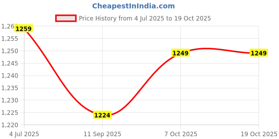 myntra.com DIVASTRI Bandhani Zari Designer Bandhani Saree divastri Price History Graph from 4 Jul 2025 to 17 Oct 2025