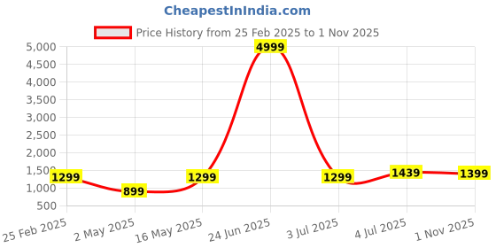 myntra.com DIVASTRI Bandhani Zari Poly Georgette Designer Saree divastri Price History Graph from 25 Feb 2025 to 1 Nov 2025