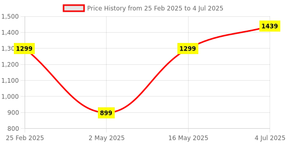 myntra.com DIVASTRI Bandhani Zari Poly Georgette Designer Saree divastri Price History Graph from 25 Feb 2025 to 4 Jul 2025