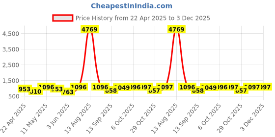 myntra.com DIVASTRI Bandhani Zari Pure Chiffon Bandhani Saree divastri Price History Graph from 22 Apr 2025 to 3 Dec 2025