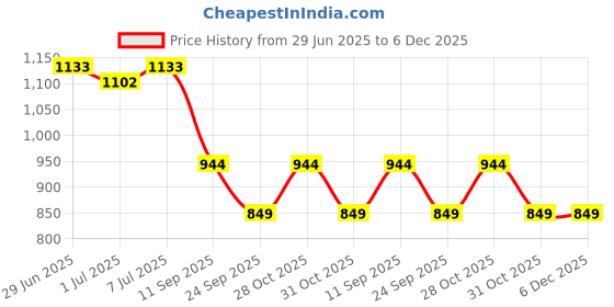 myntra.com DIVASTRI Bandhani Zari Pure Chiffon Bandhani Saree divastri Price History Graph from 29 Jun 2025 to 6 Dec 2025