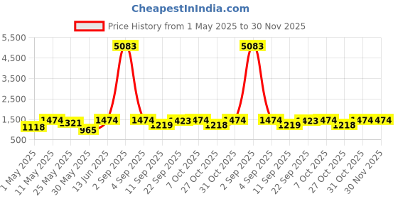 myntra.com DIVASTRI Bandhani Zari Pure Georgette Bandhani Saree divastri Price History Graph from 1 May 2025 to 29 Nov 2025