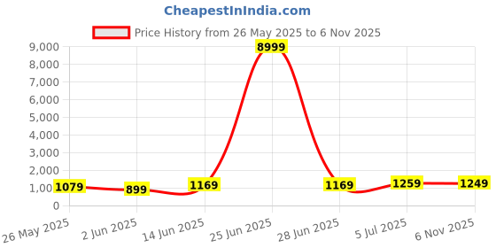 myntra.com DIVASTRI Bandhani Zari Saree divastri Price History Graph from 26 May 2025 to 6 Nov 2025