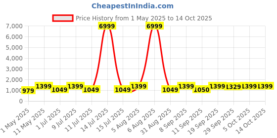 myntra.com DIVASTRI Bandhani Zari Silk Banarasi Saree With Unstitched Blouse Piece divastri Price History Graph from 1 May 2025 to 13 Oct 2025