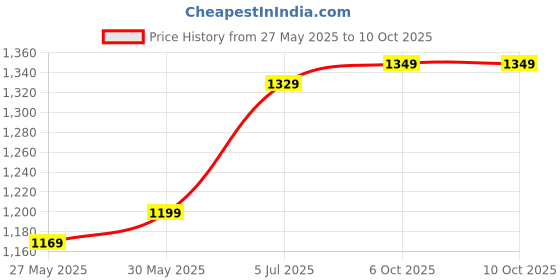 myntra.com DIVASTRI Batik Block Print Ready to Wear Saree divastri Price History Graph from 27 May 2025 to 9 Oct 2025