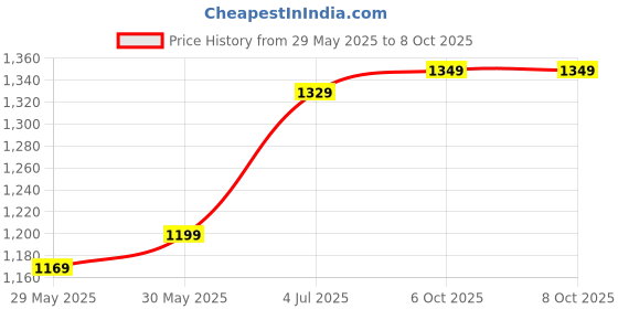 myntra.com DIVASTRI Batik Block Print Saree divastri Price History Graph from 29 May 2025 to 8 Oct 2025