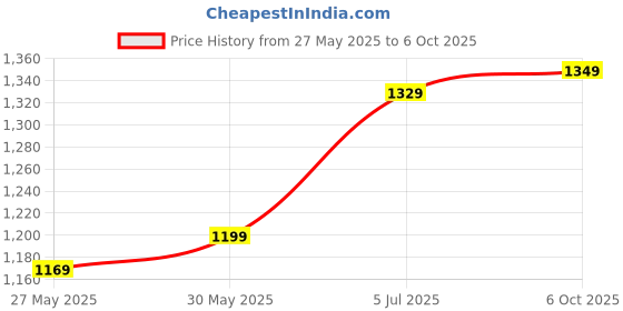 myntra.com DIVASTRI Batik Block Print Saree divastri Price History Graph from 27 May 2025 to 6 Oct 2025