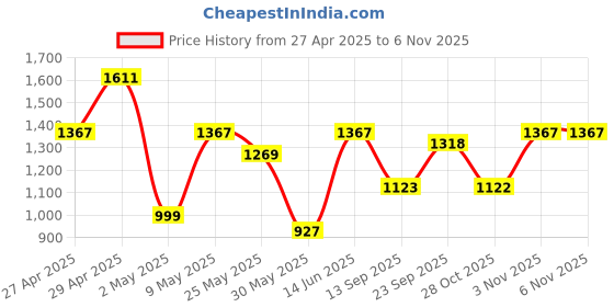 myntra.com DIVASTRI Batik Ikat Saree divastri Price History Graph from 27 Apr 2025 to 6 Nov 2025