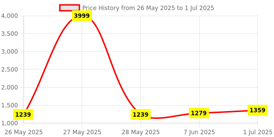 myntra.com DIVASTRI Batik Ready to Wear Block Print Mulmul Cotton Saree With Block Print Blouse divastri Price History Graph from 26 May 2025 to 1 Jul 2025