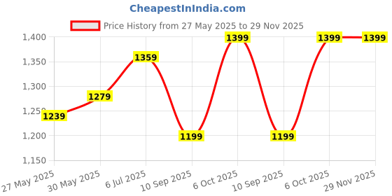 myntra.com DIVASTRI Batik Ready to Wear Block Print Saree divastri Price History Graph from 27 May 2025 to 29 Nov 2025