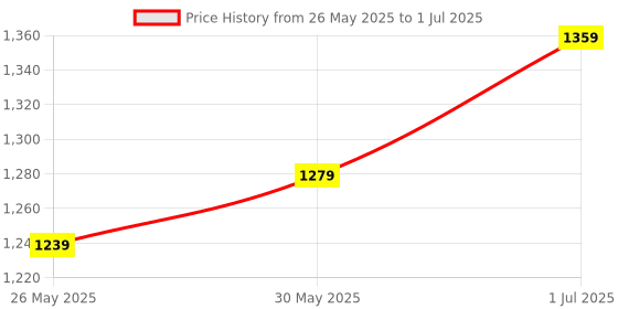 myntra.com DIVASTRI Batik Ready to Wear Block Print Saree divastri Price History Graph from 26 May 2025 to 1 Jul 2025