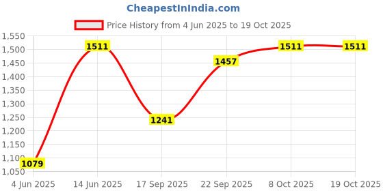 myntra.com DIVASTRI Batik Ready to Wear Saree divastri Price History Graph from 4 Jun 2025 to 17 Oct 2025