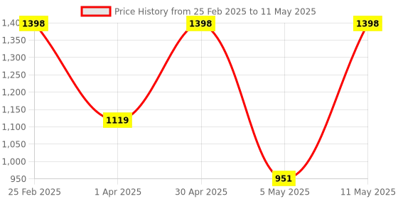 myntra.com DIVASTRI Batik Saree divastri Price History Graph from 25 Feb 2025 to 11 May 2025