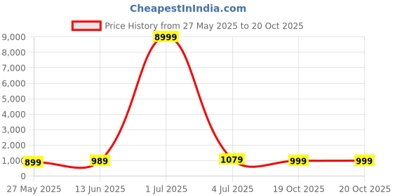 myntra.com DIVASTRI Batik Silk Blend Saree divastri Price History Graph from 27 May 2025 to 19 Oct 2025