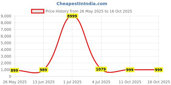 myntra.com DIVASTRI Batik Silk Blend Saree divastri Price History Graph from 26 May 2025 to 16 Oct 2025