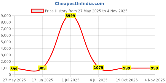 myntra.com DIVASTRI Batik Silk Blend Saree divastri Price History Graph from 27 May 2025 to 4 Nov 2025