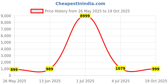 myntra.com DIVASTRI Batik Silk Blend Saree divastri Price History Graph from 26 May 2025 to 19 Oct 2025