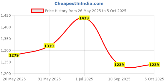 myntra.com DIVASTRI Batik Zari Ready to Wear Block Print Saree divastri Price History Graph from 26 May 2025 to 5 Oct 2025