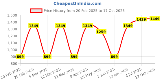 myntra.com DIVASTRI Batik Zari Saree divastri Price History Graph from 20 Feb 2025 to 17 Oct 2025