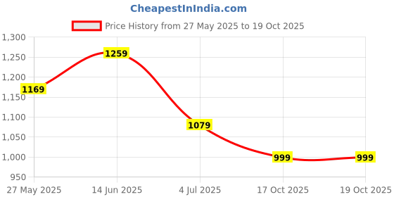 myntra.com DIVASTRI Batik Zari Saree divastri Price History Graph from 27 May 2025 to 18 Oct 2025
