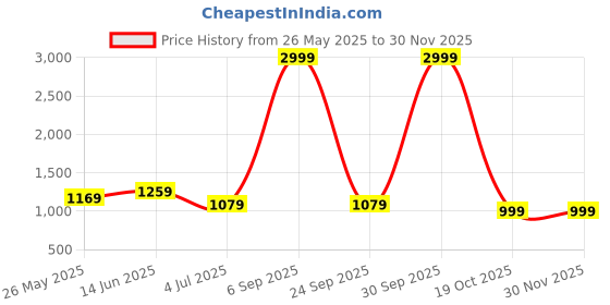 myntra.com DIVASTRI Batik Zari Saree divastri Price History Graph from 26 May 2025 to 29 Nov 2025