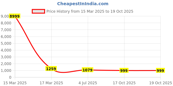 myntra.com DIVASTRI Batik Zari Saree divastri Price History Graph from 15 Mar 2025 to 18 Oct 2025
