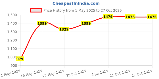 myntra.com DIVASTRI Beads and Stones Poly Chiffon Bagru Saree divastri Price History Graph from 1 May 2025 to 26 Oct 2025