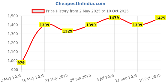 myntra.com DIVASTRI Beads and Stones Poly Chiffon Bagru Saree divastri Price History Graph from 2 May 2025 to 10 Oct 2025