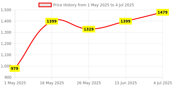 myntra.com DIVASTRI Beads and Stones Poly Chiffon Designer Bagru Saree divastri Price History Graph from 1 May 2025 to 4 Jul 2025
