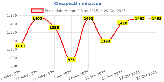 myntra.com DIVASTRI Beads and Stones Satin Saree divastri Price History Graph from 2 May 2025 to 19 Oct 2025